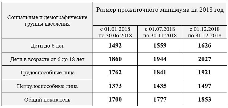 Прожиточный на детей. Прожиточный минимум в Москве в 2020 на ребенка. Минимальный размер алиментов на ребенка в 2020 году. Размер прожиточного минимума в 2020 году. Величина прожиточного минимума в Московской области в 2020 году.
