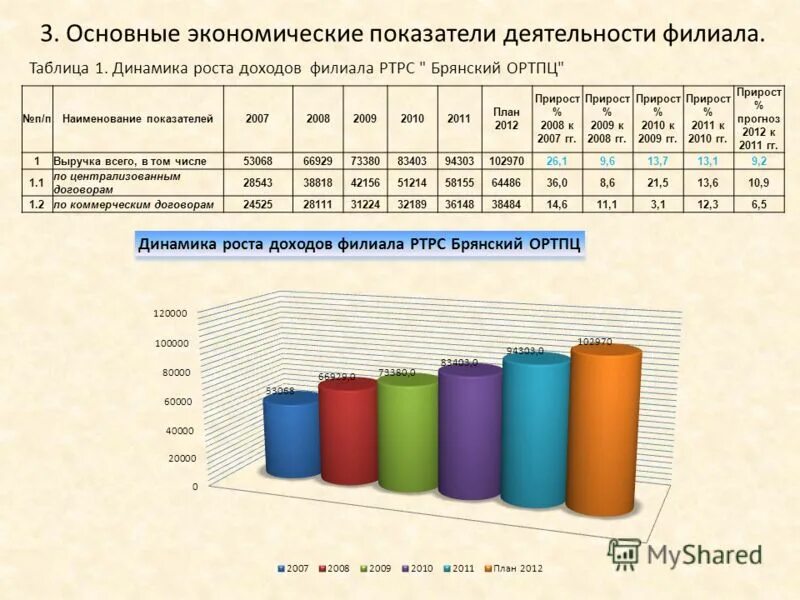 Таблица динамика роста. Показатели деятельности филиала. филиалы таблица. таблица динамики роста баллов.