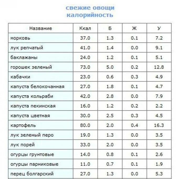 Бжу морковки. Пищевая ценность моркови на 100 грамм. Сколько углеводов в 100 граммах моркови свежей. Калорийность капусты вареной на 100. Капуста калорийность на 100 грамм вареной.