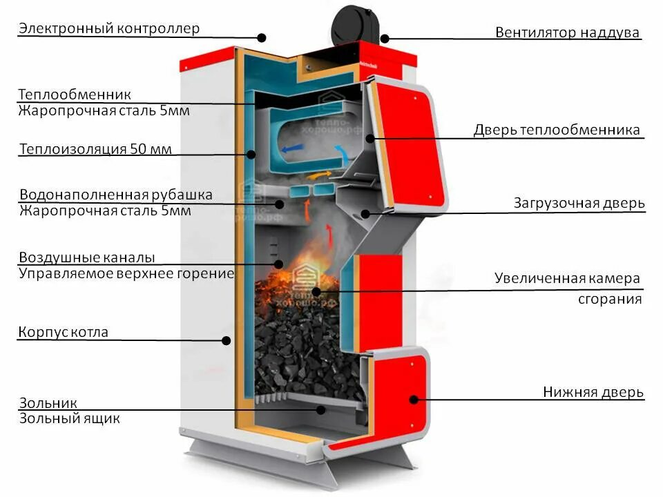 Отопительные котлы характеристики. Котёл длительного горения Хайцтехник. Котел длительного горения Heiztechnik. Котлы длительного горения на твердом топливе Heiztechnik. Ламинарный котел длительного горения.