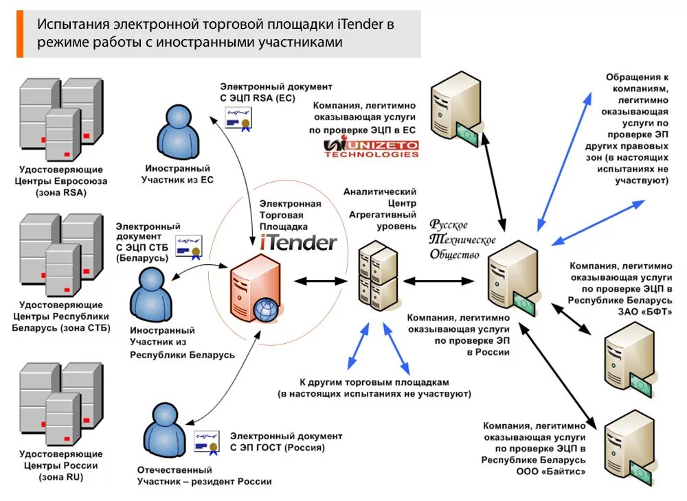 Схема работы электронных торговых площадок. Электронная подпись схема. Схема работы электронной подписи. Схема коммерческой электронной торговой площадке. Удостоверяющий центр рф