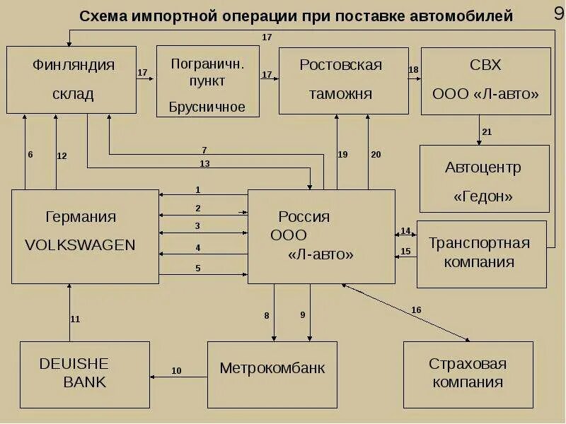 Схема импортной операции. Учет импортных операций общая схема учета импортных операций. Схема импортной сделки. Схема внешнеторговой сделки. Учет экспортных операций