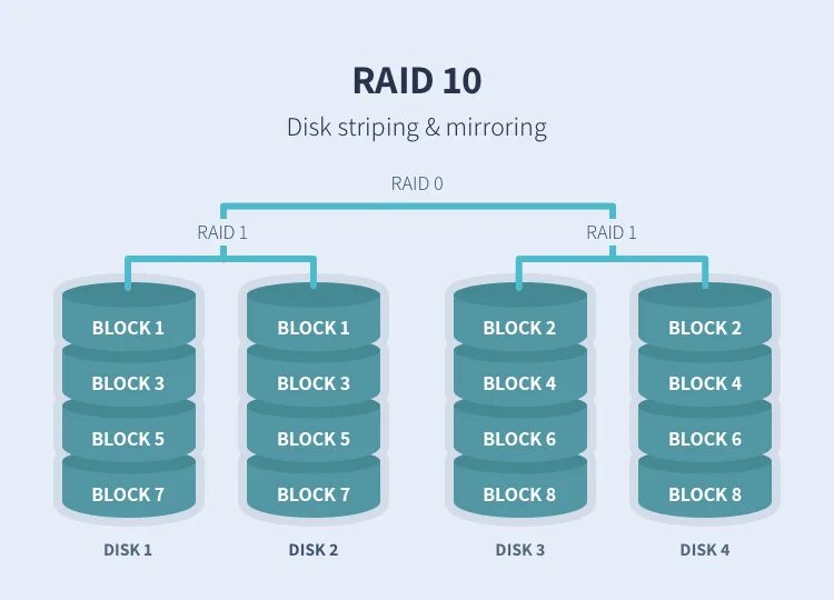 Raid 0 5 10. Raid 01 и Raid 10. Raid 10 схема. Raid 0 Raid 1 Raid 5 и Raid 10. Raid массив 10.