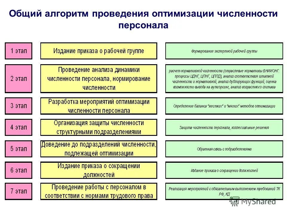 Условия в которых работает организация. Мероприятия по оптимизации численности работников. Этапы оптимизации численности персонала. Предложения по оптимизации численности. План по оптимизации персонала.