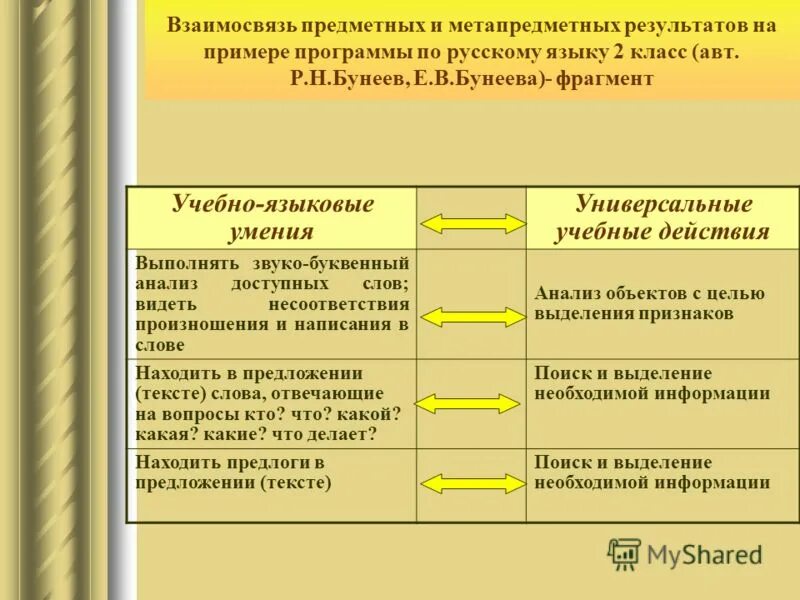 Предметные результаты русский язык по классам