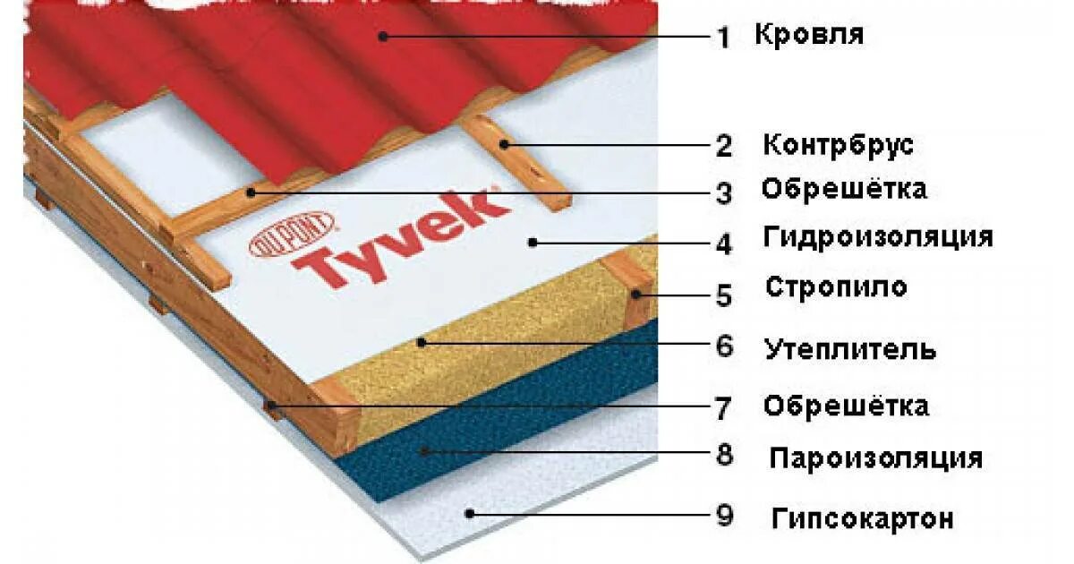 Какую пароизоляцию используют