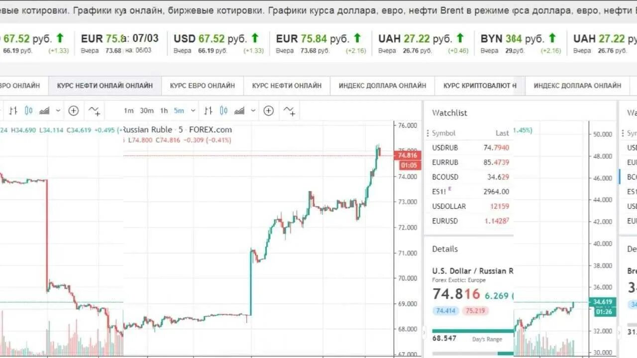 Курс доллара в костроме на сегодня. Диаграмма курса доллара к рублю за месяц. Динамика курса рубля к доллару за 2020. Динамика роста курса доллара за год график. График доллара к рублю за месяц динамика.