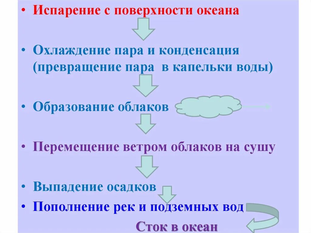 Почему пар превращается в воду в облаках. Охлаждение пара и конденсация. проследите движение капельки. вода охлаждается и превращается.