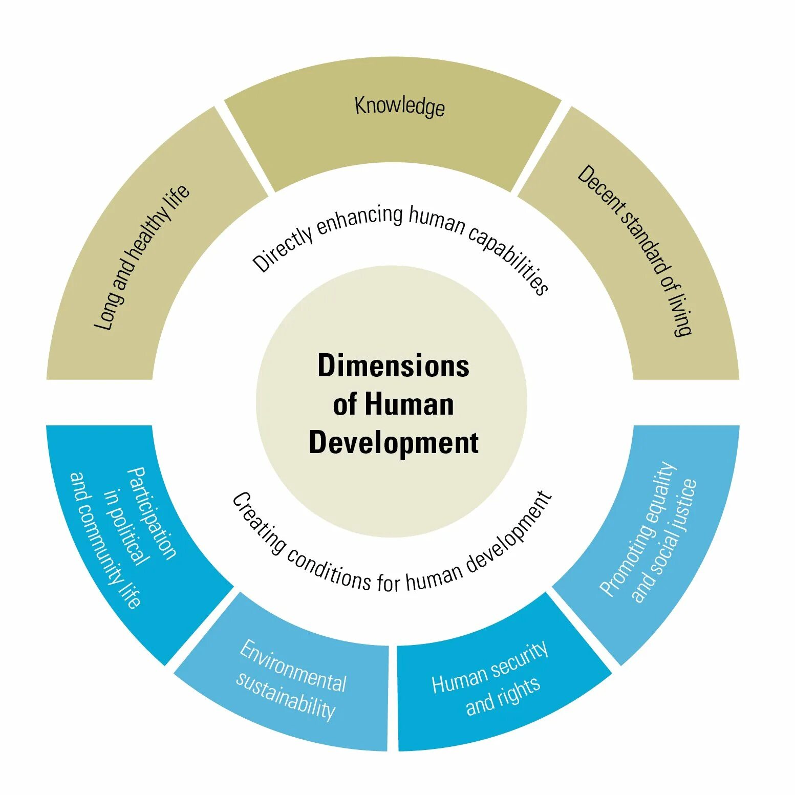 Human Development. Human Development Index. Агенда 2030. Human Development Index Factors. Human index