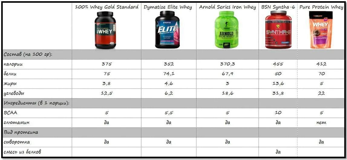Порция протеина сколько грамм. Схема спортивного питания для набора мышечной массы. Протеин белковый для набора мышечной массы. Скорость усвоения протеина таблица. Таблица приема спортивного питания для набора мышечной.