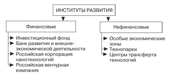 Список институтов развития рф. Институты развития. Виды институтов развития. Институты развития примеры. Институты развития РФ.