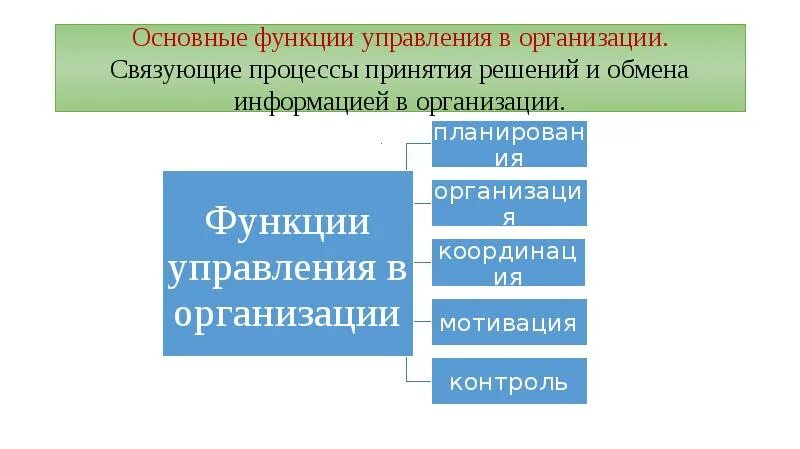 Направляющая функция решения. Природа процесса принятия управленческих решений. Основные функции управленческих решений. Базовые функции процесса управления. Связующие функции управления.