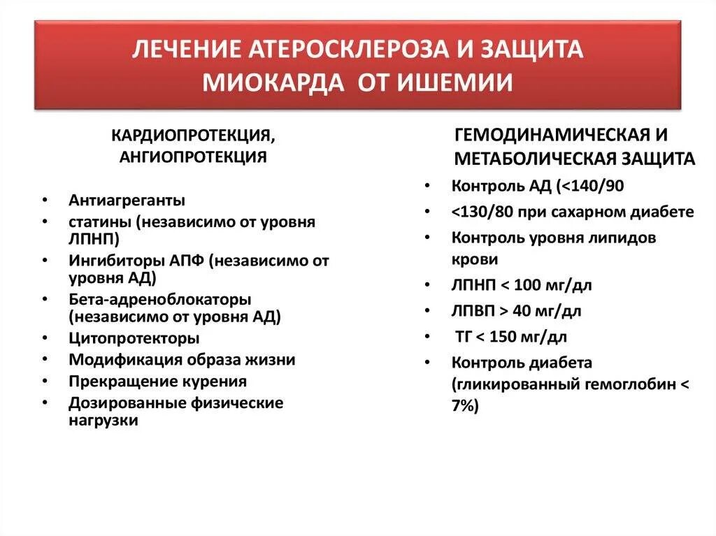 Болезни сосудов лечение. Схема лечения атеросклероза сосудов. Схема лечения атеросклероза сосудов головы. Медикаментозное профилактика атеросклероз сосудов. Схема лечения атеросклероза сосудов головного мозга.