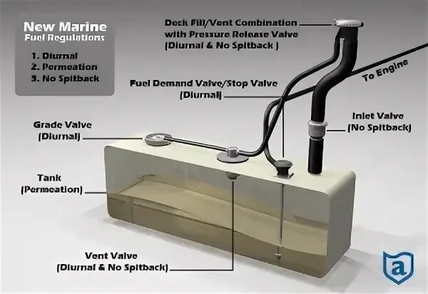 Use levitator to connect fuel tank pipelines