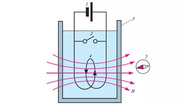 Эксперимент камерлинга-Оннеса. Опыт Камерлинг Оннеса по сверхпроводимости. Нулевое электрическое сопротивление. Камерлинг-Оннеса эксперимент сверхпроводимость.