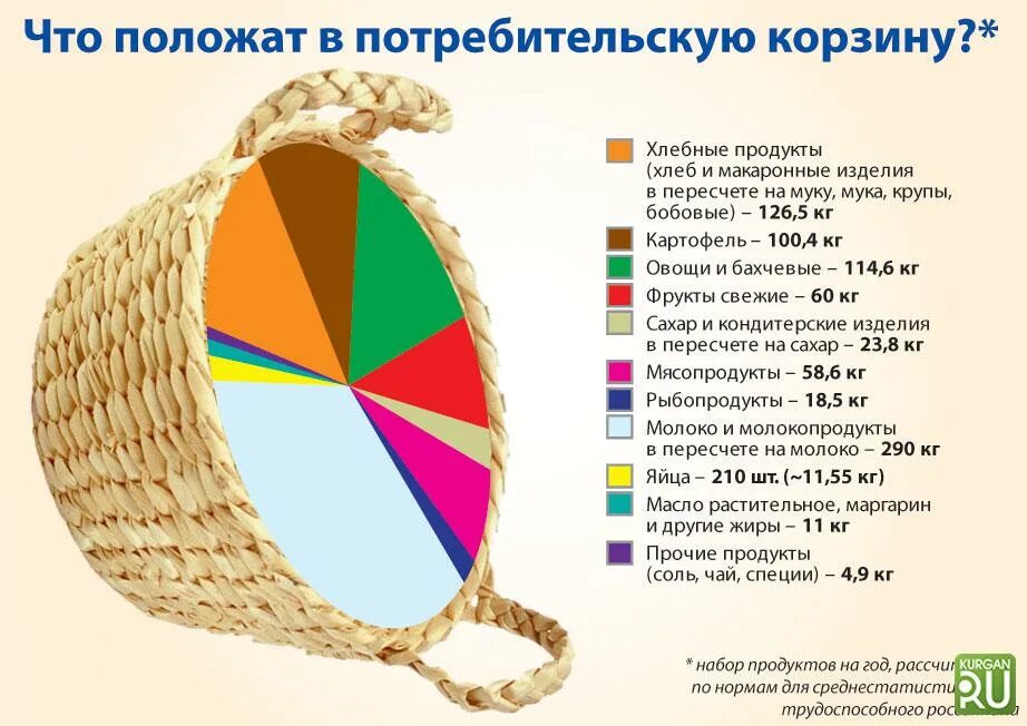 Состав продуктовой корзины. Потребительская корзина РФ за 2020 год. Потребительская корзина в России 2021. Состав потребительской корзины. Состав потребительской корзиныны.