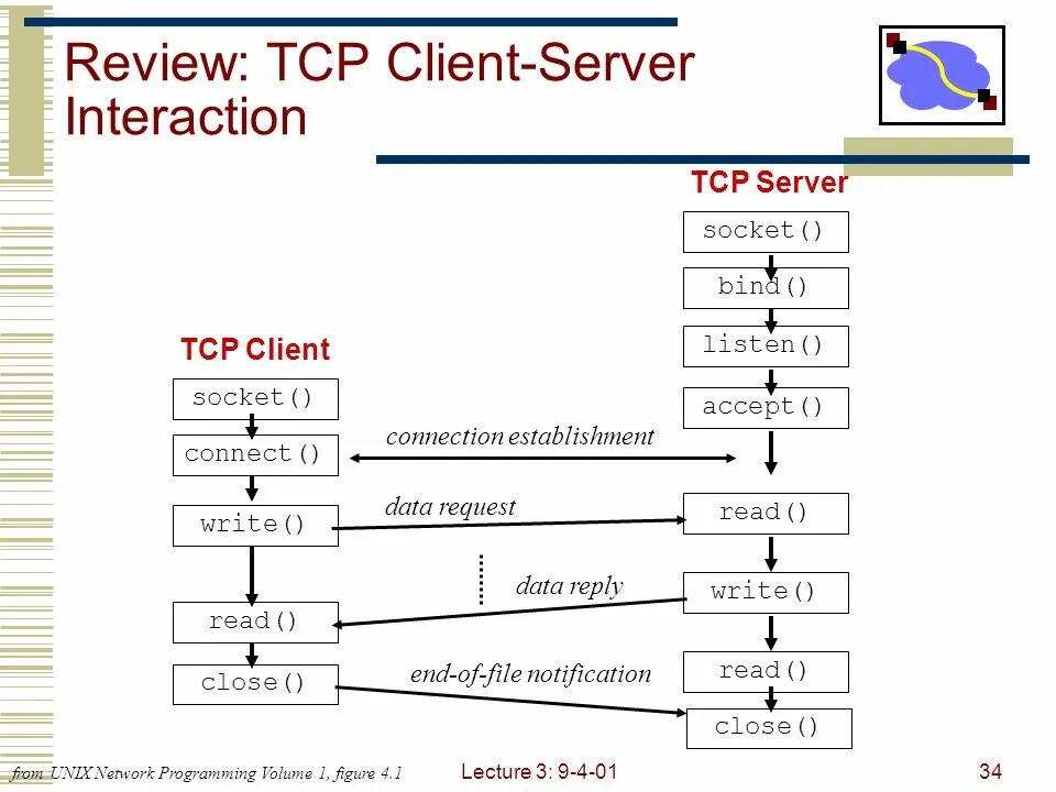 C tcp клиент. Tcp сервер. tcp socket схема. client server tcp. tcp клиент.