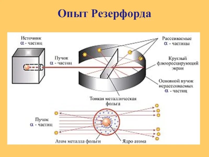 Опыты резерфорда по рассеиванию частиц. Опыт Резерфорда с Альфа частицами. Опыт Резерфорда 1919. Опыт Резерфорда Альфа бета.