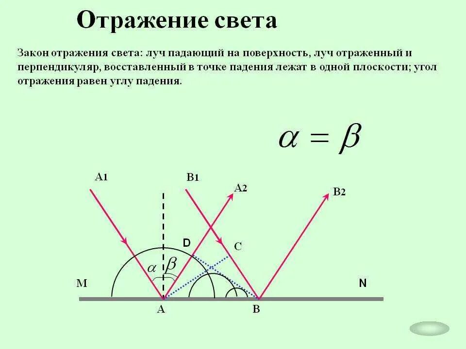 Как предметы отражают свет