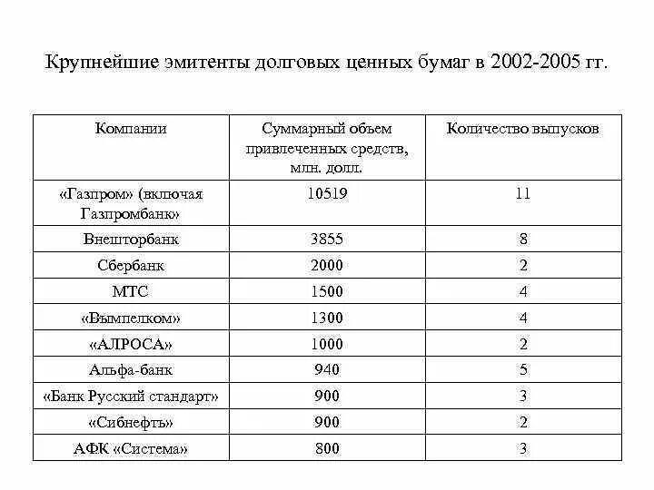 Информация об эмитентах ценных бумаг. Эмитенты ценных бумаг. долевые и долговые ценные бумаги. таблица рейтинга эмитента облигации.