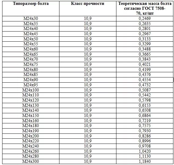 18 70 сколько 100. Вес болта м20. Вес болта м24х120. Масса болта м20х100. Болт 16 70 вес 1 шт.