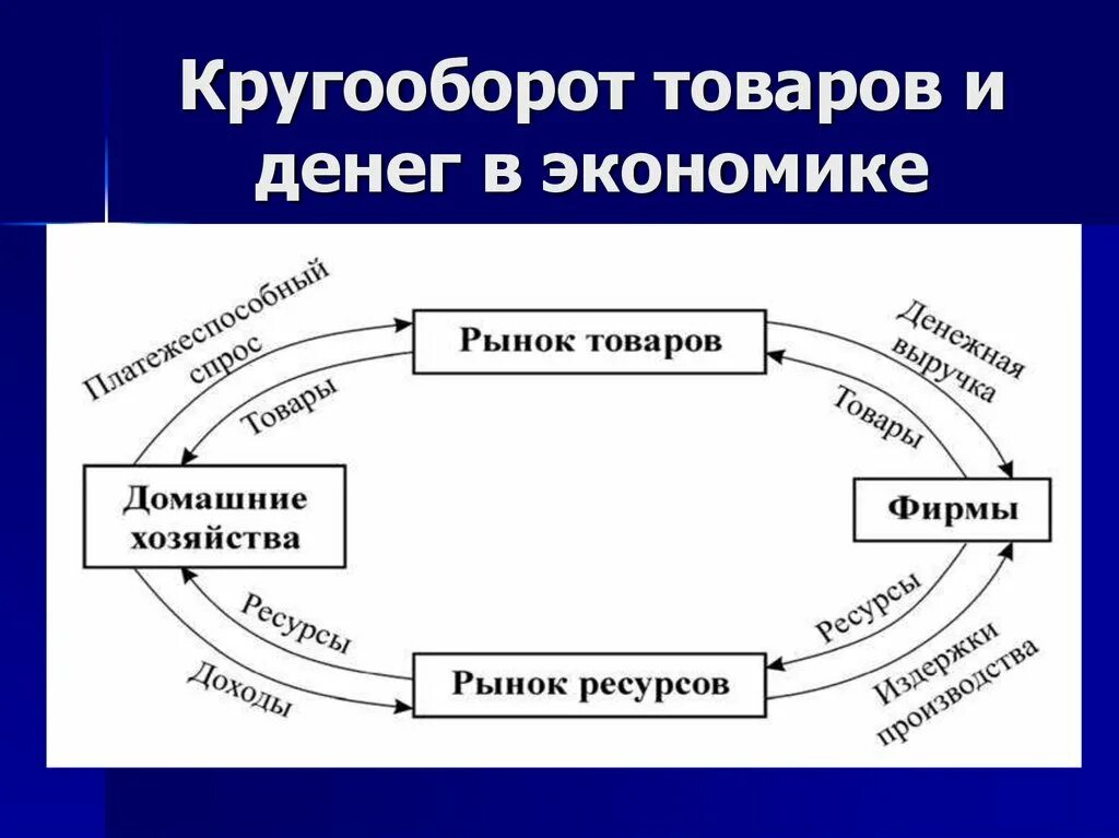 Модель кругооборота рынка