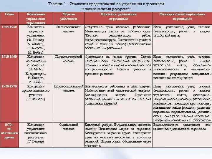 Этапы развития представлений об эволюции. Этапы развития представлений об эволюции таблица. Развитие эволюционных представлений таблица. Первые эволюционные концепции таблица. Эволюционные идеи таблица