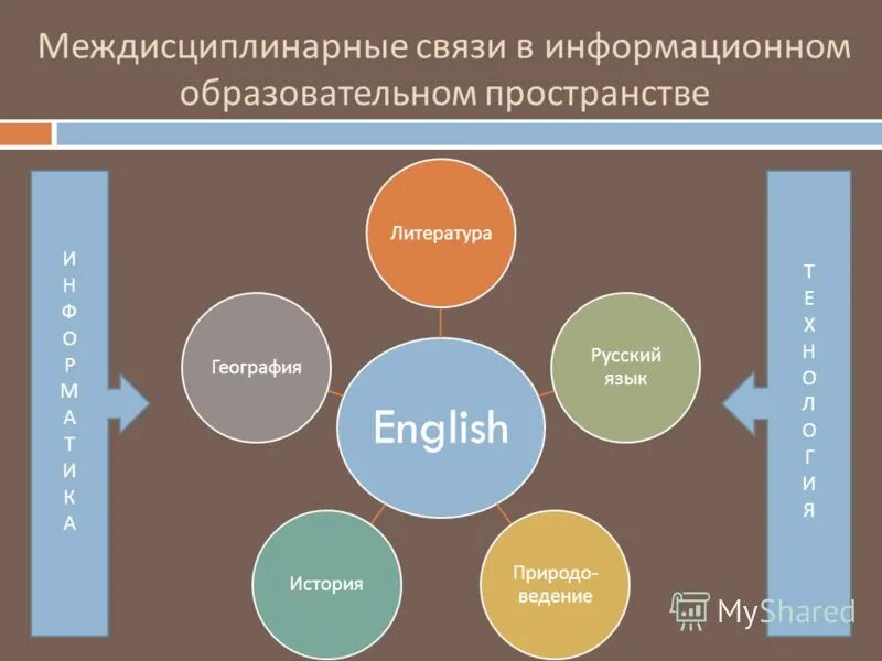 Межпредметные связи язык. Межпредметные связи с английским языком. Межпредметные связи в образовании. Межпредметная связь на уроках английского языка. Междисциплинарный подход в образовании.