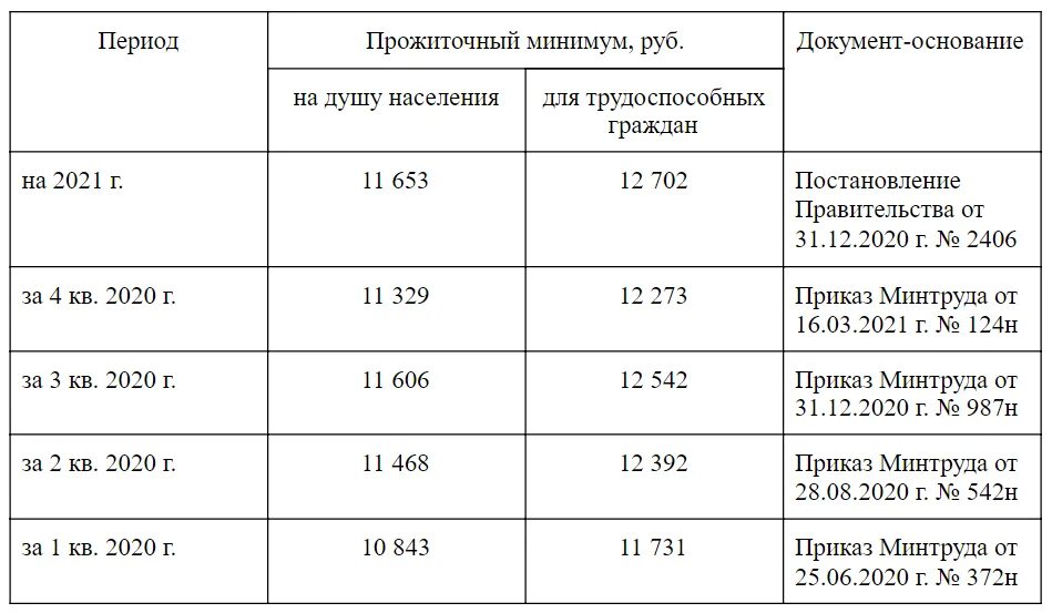Минимум 2025. Прожиточный минимум в 2025 году для трудоспособного населения. прожиточный минимум в россии в 2025 году. прожиточный минимум на ребенка в 2025г. процент индексации заработной платы в 2025 году.
