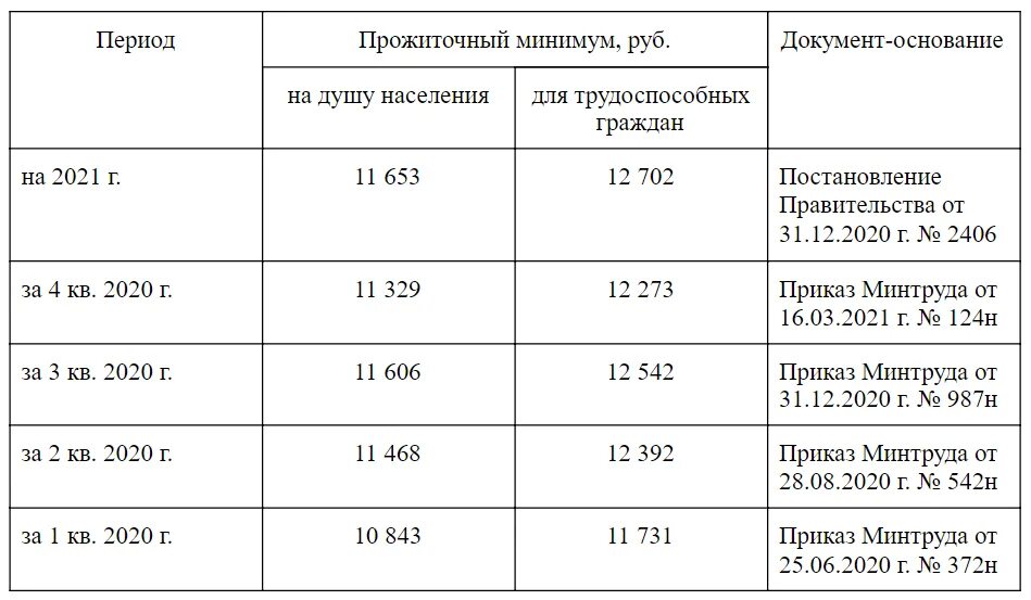 Прожиточный минимум декабрь 2023. Прожиточный минимум в 2021 году для трудоспособного населения. Прожиточный минимум в России в 2021 году. Прожиточный минимум на ребенка в 2021г. Процент индексации заработной платы в 2021 году.