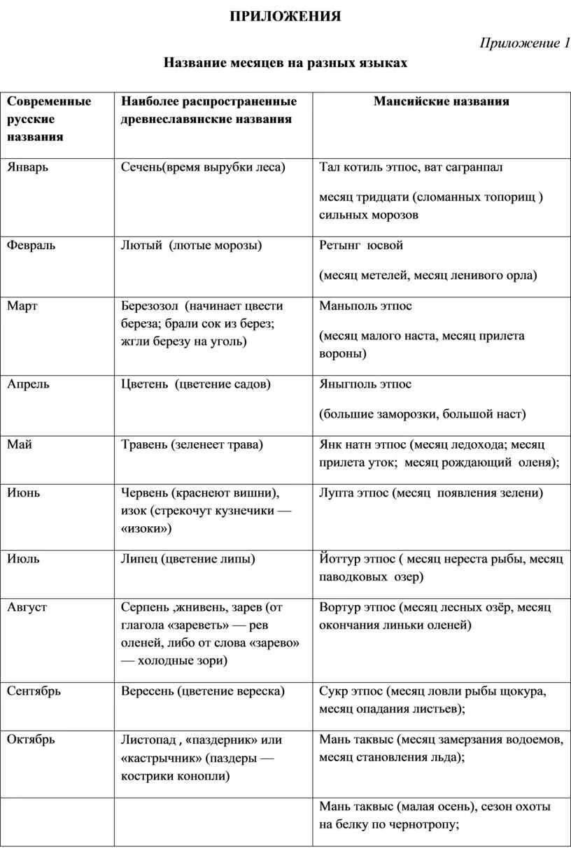 Месяцы на кабардинском. Название месяцев на карачаевском языке. Название месяцев на адыгском языке. Названия месяцев на других языках. Название месяцев на кабардинском.