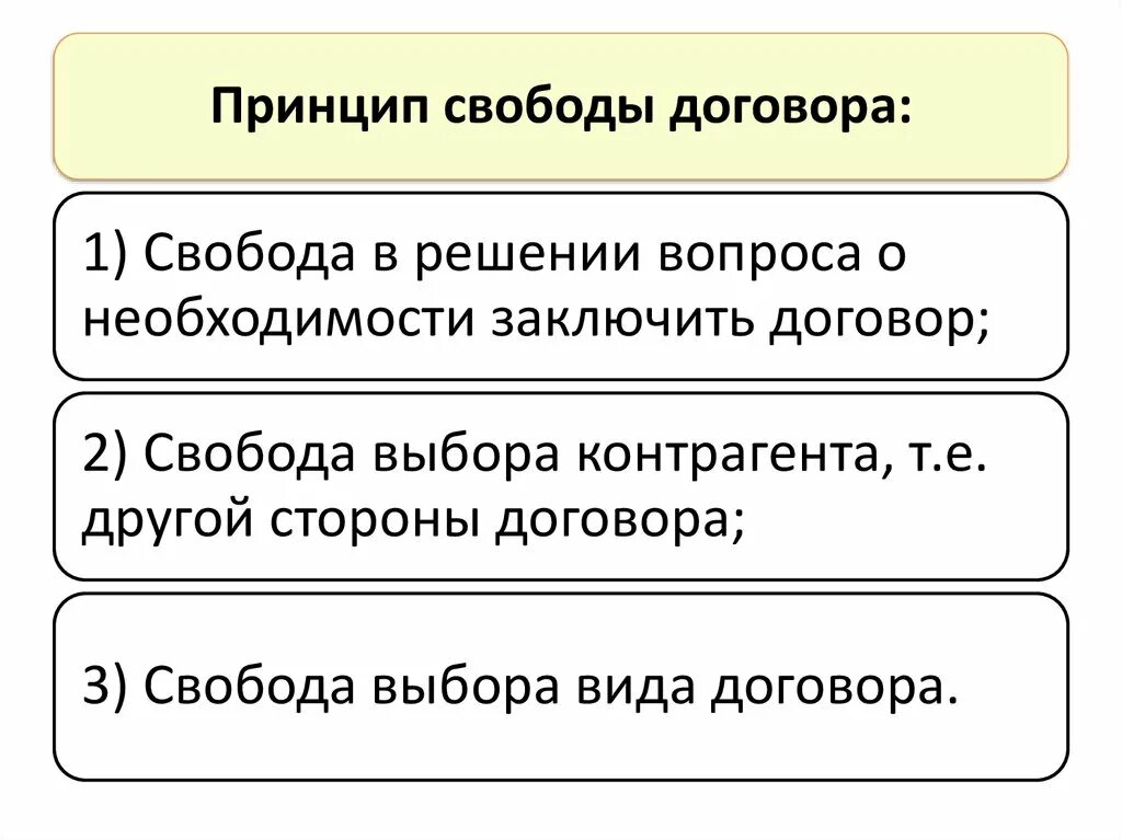 Принципы соглашения. Принцип свободного договора в гражданском праве. Раскройте содержание принципа свободы договора. Сущность принципа свободы договора.