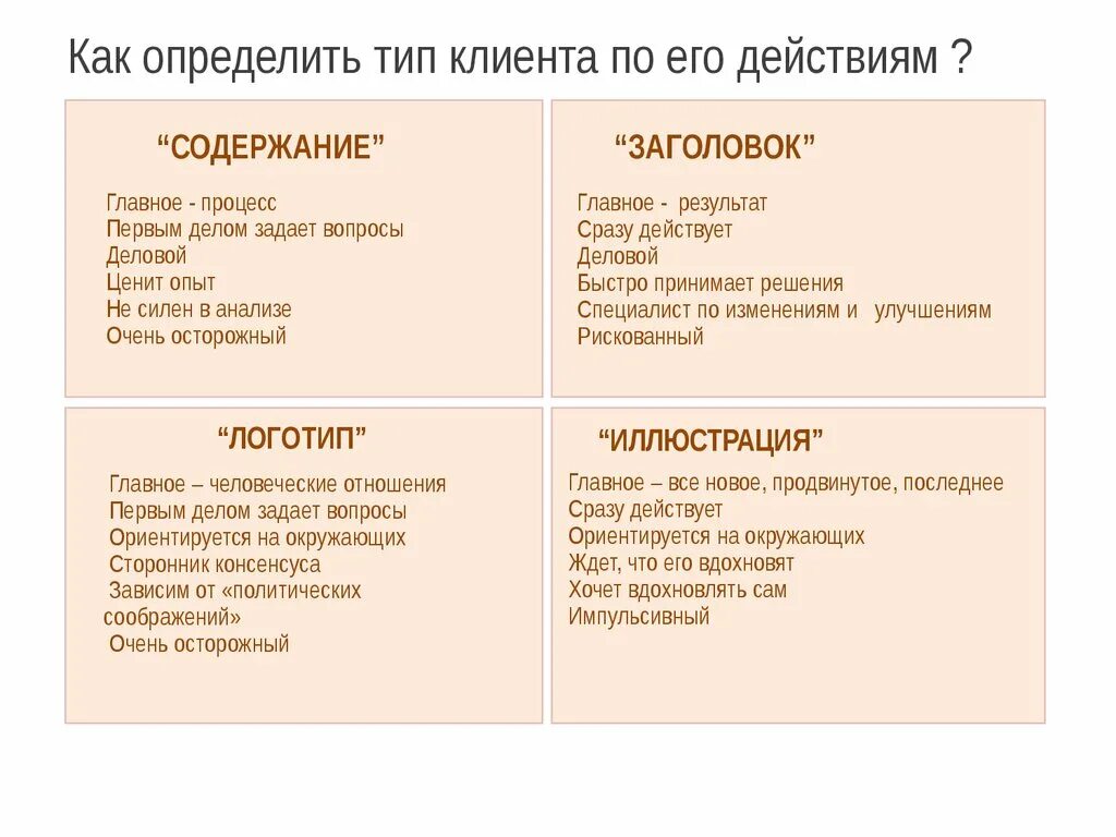 Что отличает тип. Определение типа клиента. Определить Тип клиента. Типология клиентов. Тренинг типы клиентов.