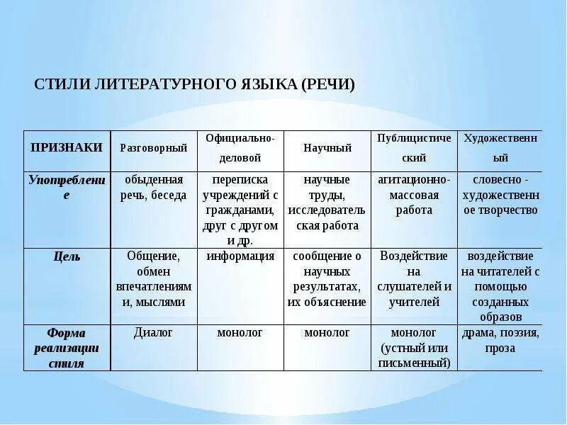 Особенности стилей речи. Стили литературного языка. Стили русского литературного языка таблица. Функциональные стили русского литературного языка. Признаки характерные для стилей русского литературного языка.