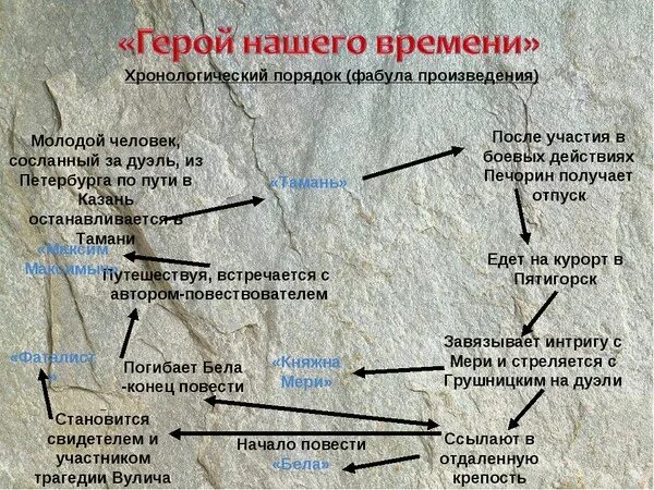 Герой нашего времени анализ произведения. Герой нашего времени герои. Герой нашего времени герои список. Порядок глав в романе герой нашего времени. Хронология герой нашего времени.