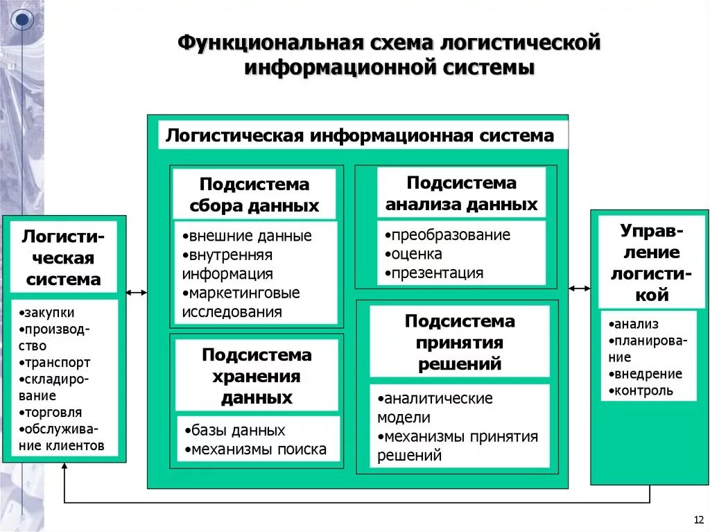 Управление логистическими информационными системами. Логистические информационные системы схема. Организационная структура логистической информационной системы. Функциональная структура в логистике. Функциональная схема логистики.