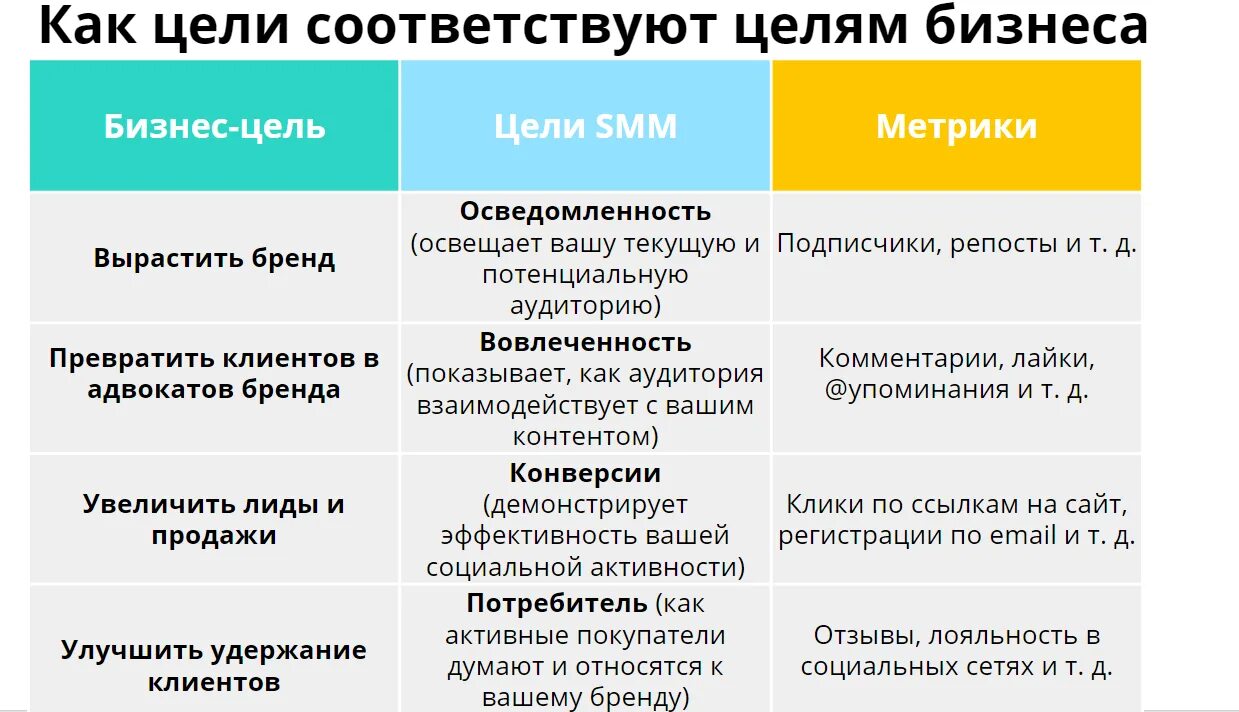 Стратегия продвижения в соц сетях. План для СММ специалиста. Цели продвижения проекта в социальных сетях. Стратегия продвижения в социальных сетях пример. Целей почему е