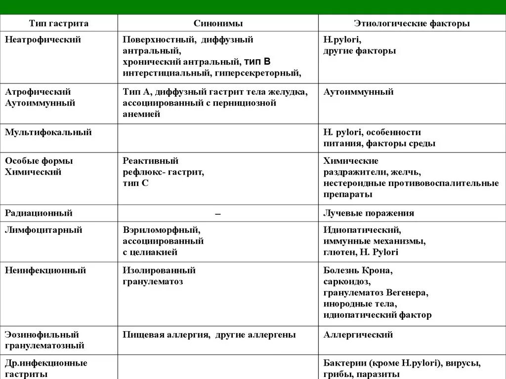 Название заболеваний пищеварительной системы таблица. Основные симптомы болезней органов пищеварения таблица. Неатрофический гастрит типа в. Этиологический фактор гастрита типа в. Боль при хроническом гастрите