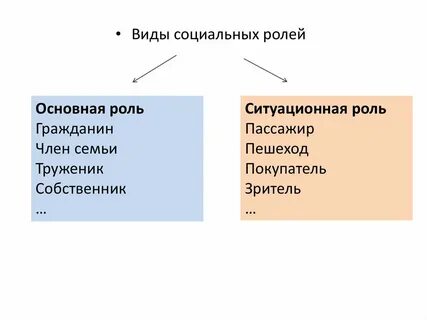 Выберите виды социальных ролей