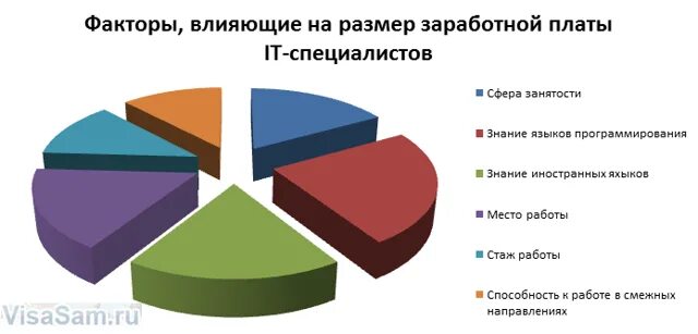 Информационные системы и программирование зарплата
