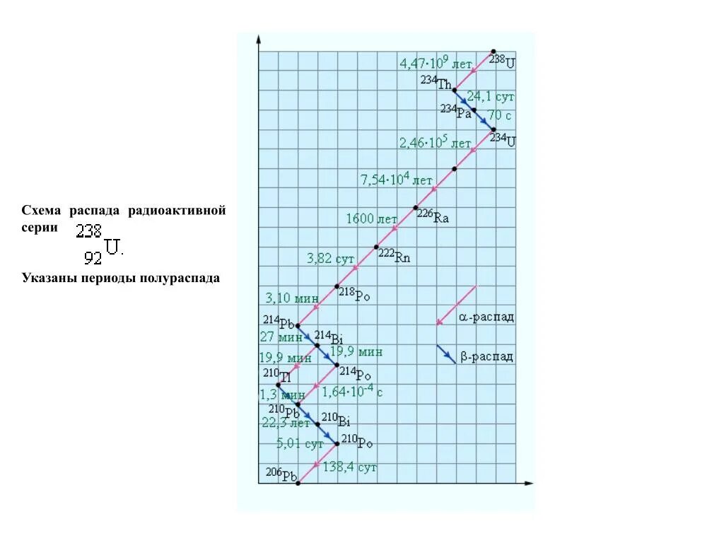 Схема распада. Схема радиоактивного распада. Схемы распадов радионуклидов. Графические схемы распада. Эпоха распада схема.