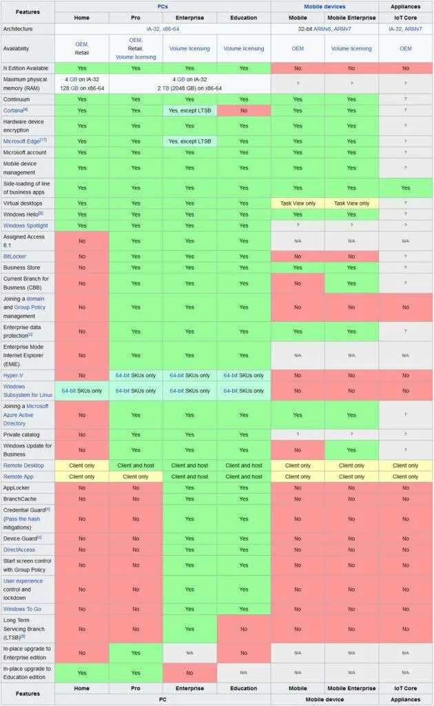 Домашняя и профессиональная отличия. Редакции windows 10. Редакции windows 10 таблица. Отличие редакций windows 7. Домашняя и профессиональная отличия.