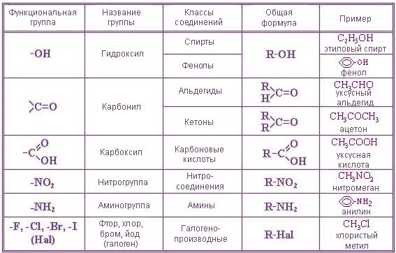 Naci класс соединений. Функциональные группы химия 10 класс. Классы химических соединений органическая химия. Классификация по функциональным группам органическая химия. Кислородсодержащие органические соединения химия 10 класс.