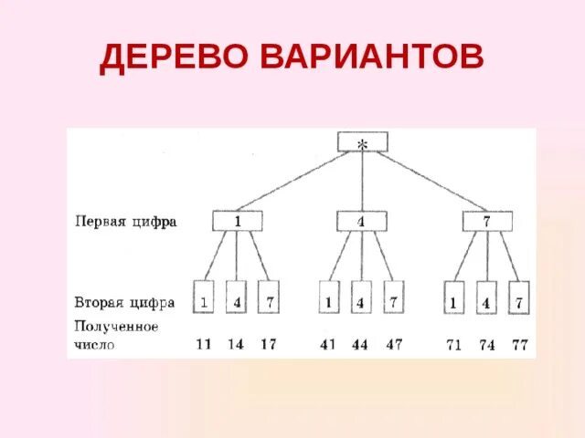 Дерево вариантов. Дерево возможностей. Дерево возможных вариантов. Дерево возможных вариантов в комбинаторике. Возможные варианты как можно