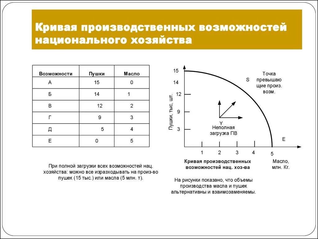 Формула возможностей. Как построить кривую производственных возможностей. Кривая производственных возможностей как построить. Кривая производственных возможностей национального хозяйства. Рецессия на графике производственных возможностей.