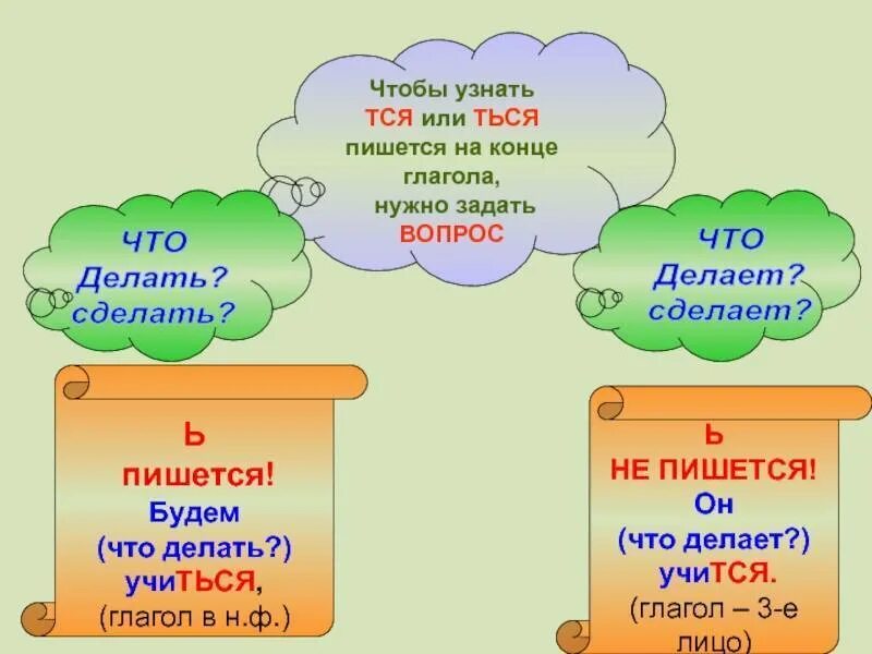 Правописание тся и ться в глаголах. Правило написания тся и ться в глаголах. Написание тся и ться в глаголах 4 класс. Ться и тся в глаголах упражнения. Учить вопрос что сделать