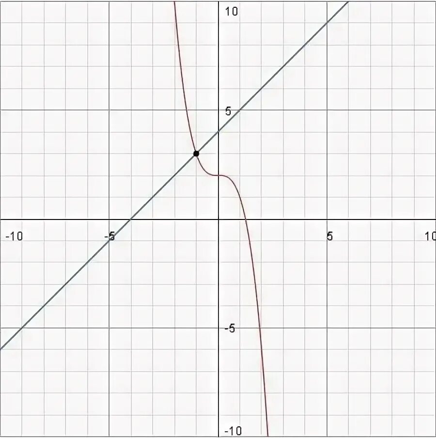 Решите графически x2 3x. Решите графически уравнение x2 3x-2. решите графически уравнение 3x x-2. решите графически уравнение x2 4x-3. решите графически уравнение 1 2 x 2x+3.