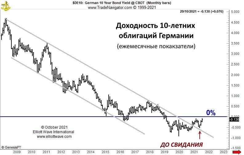 Доходность облигаций по годам. Уровни Ганна в техническом анализе. Доходность государственных облигаций Австралии. График доходности трежерис 10. Казначейские облигации России доходность.