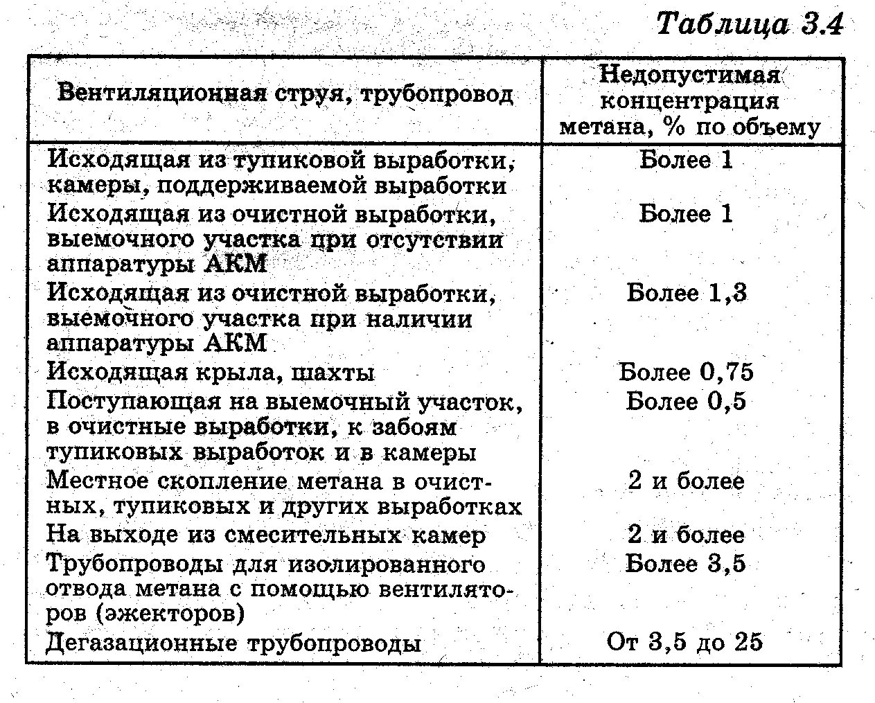 Концентрация метана в шахте таблица допустимая. Допустимая концентрация газов в шахте. Допустимые концентрации газа метана в угольных Шахтах. Допустимая концентрация метана в шахте. Нормы метана