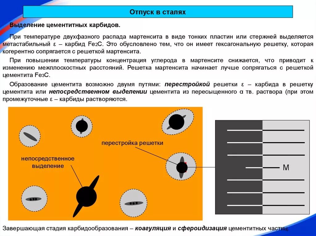 Распад температуры. Мартенсит отпуска образуется при температуре отпуска. Отпуск стали. Выделение мартенсита. Начало выделения углерода из мартенсита при отпуске.